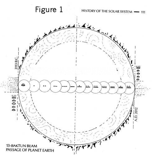 Hình 1: Sự vận động của hệ mặt trời trong Baktun thứ 13 theo lịch   pháp Maya.